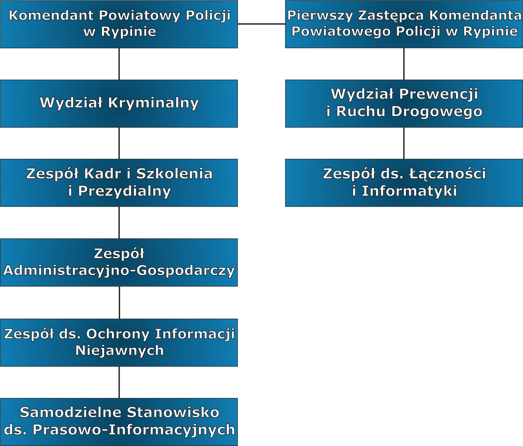schemat graficzny struktury organizacyjnej Komendy Powiatowej Policji w Rypinie